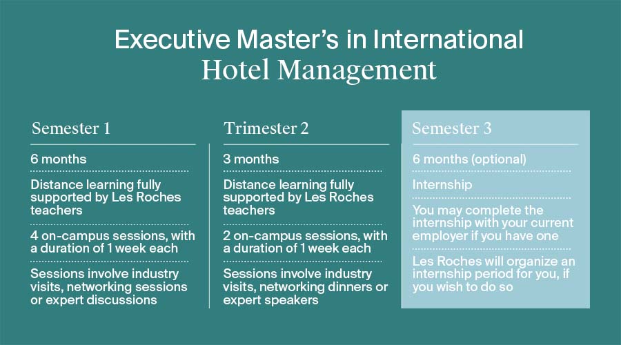 difference between hospitality and tourism Les Roches executive masters in hotel management