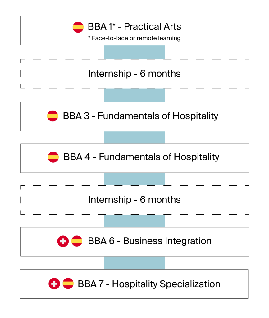 Bilingual (Spanish/English) Bachelor’s in Global Hospitality Management